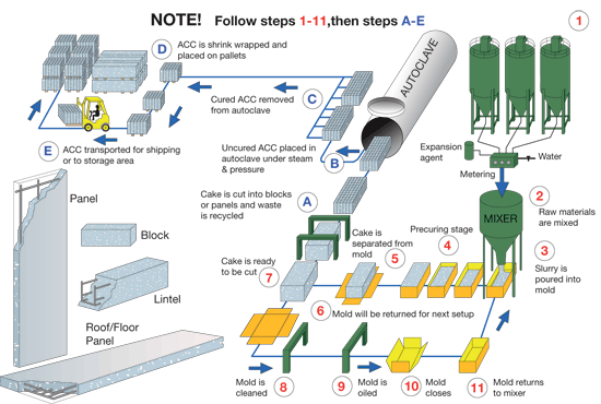 AAC Production Diagram